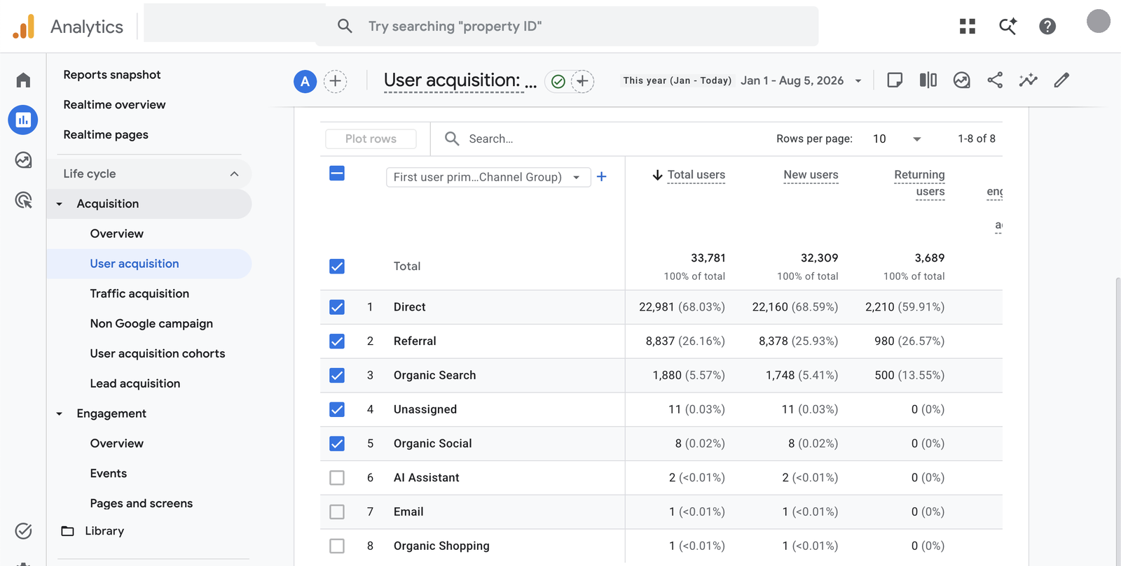 Google Analytics 4 User acquisition report showing the Default Channel Group breakdown, with a row for AI Assistant showing 2 total users, identifying details redacted